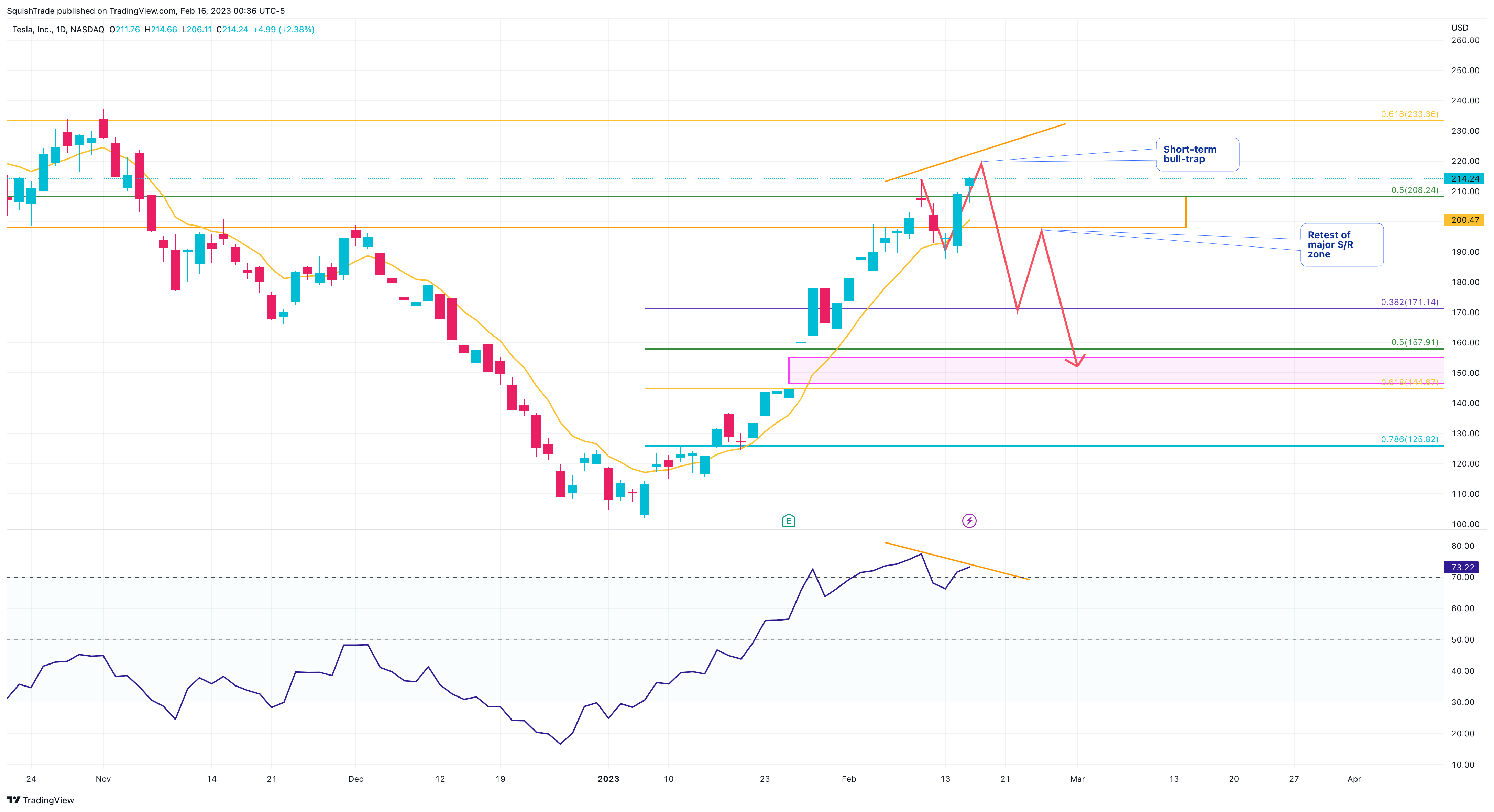 NASDAQ:TSLA Chart Image by SquishTrade