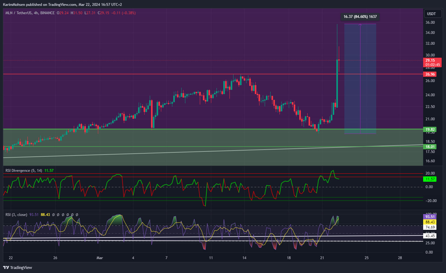 BINANCE:MLNUSDT Chart Image by KarimMohsen