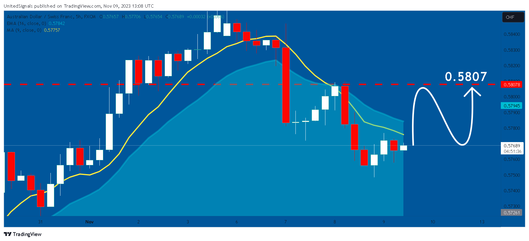FX:AUDCHF Chart Image by UnitedSignals
