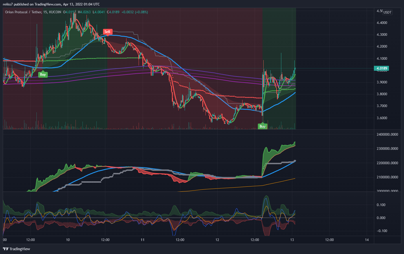KUCOIN:ORNUSDT Chart Image by reiiss7