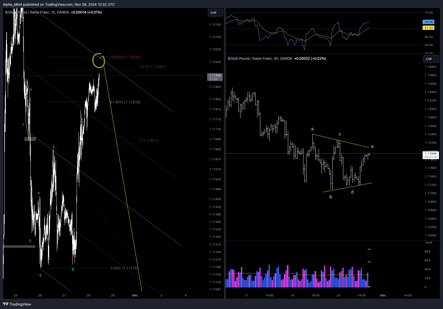 OANDA:GBPCHF Chart Image by AlphaScout360