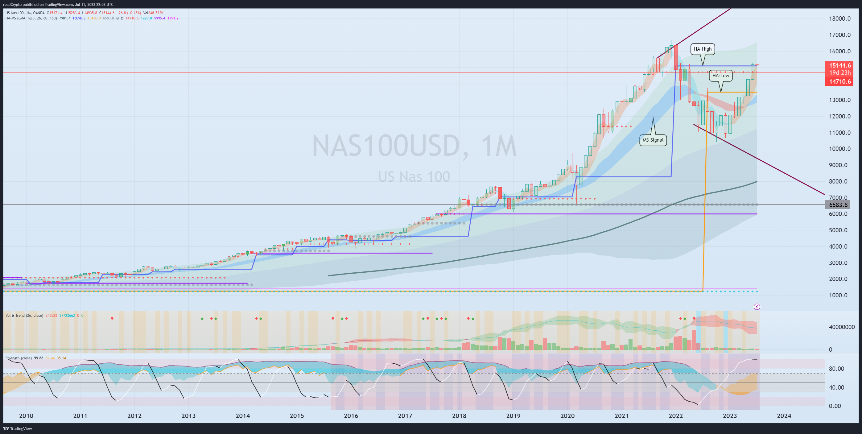 OANDA:NAS100USD Chart Image by readCrypto