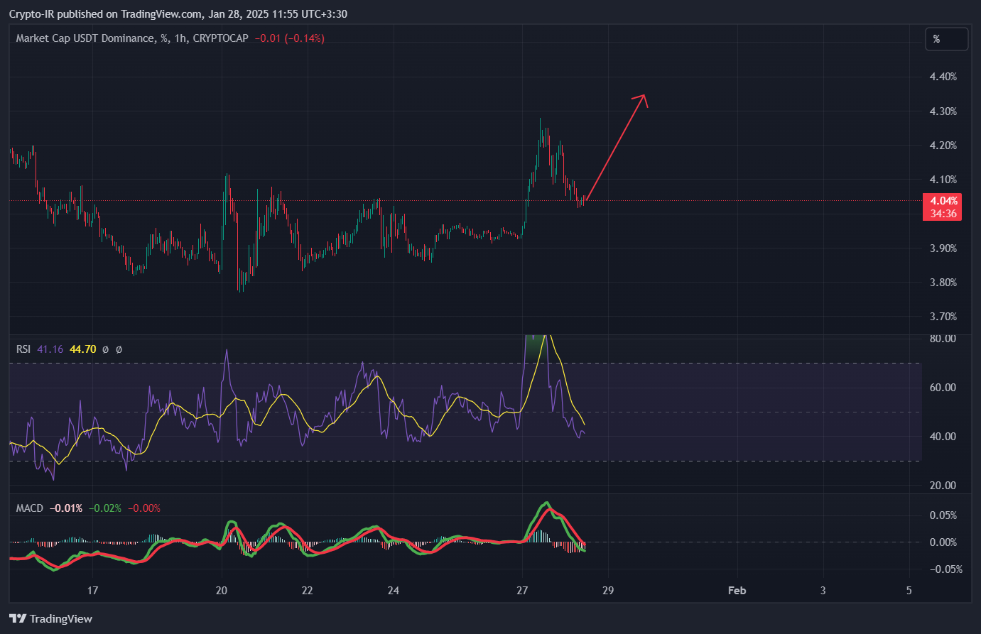 CRYPTOCAP:USDT.D Chart Image by Crypto-IR