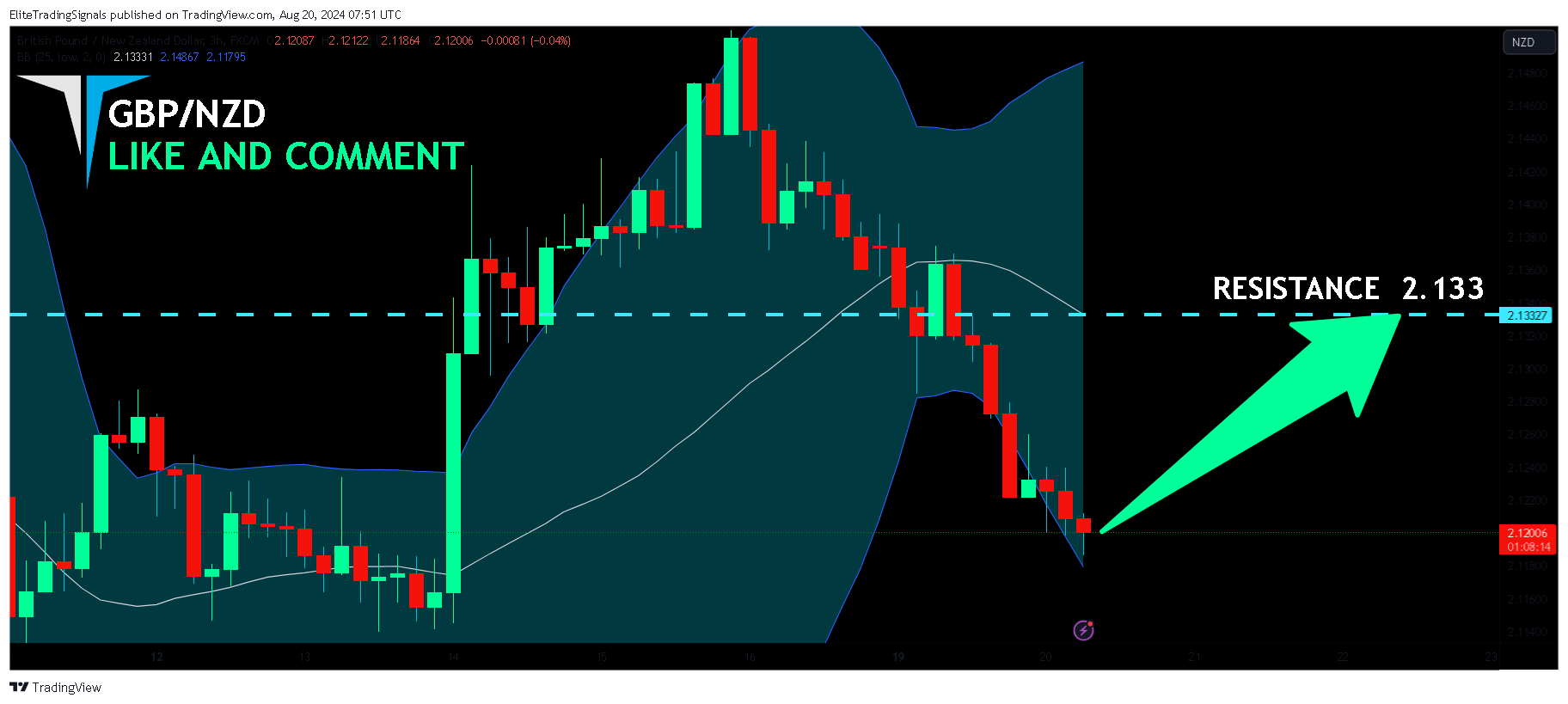 FX:GBPNZD Chart Image by EliteTradingSignals
