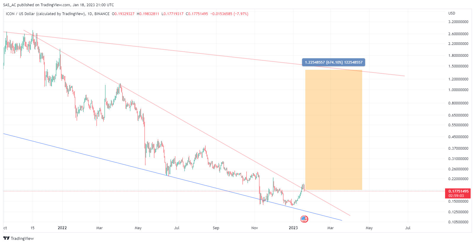 BINANCE:ICXUSD Chart Image by SAS_AC
