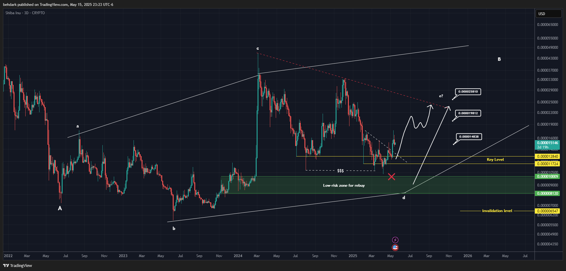 CRYPTO:SHIBUSD Chart Image by behdark