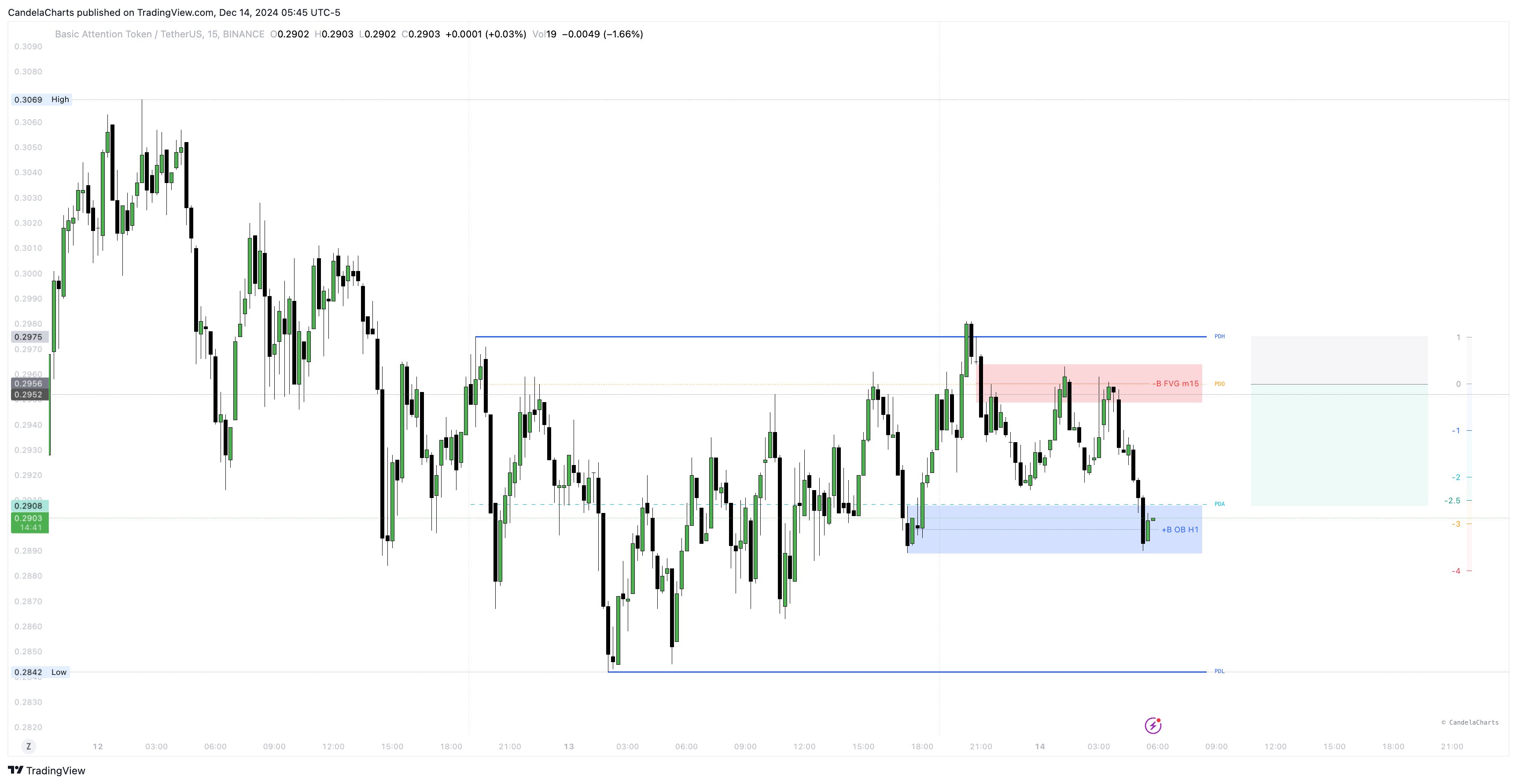 BINANCE:BATUSDT Chart Image by CandelaCharts
