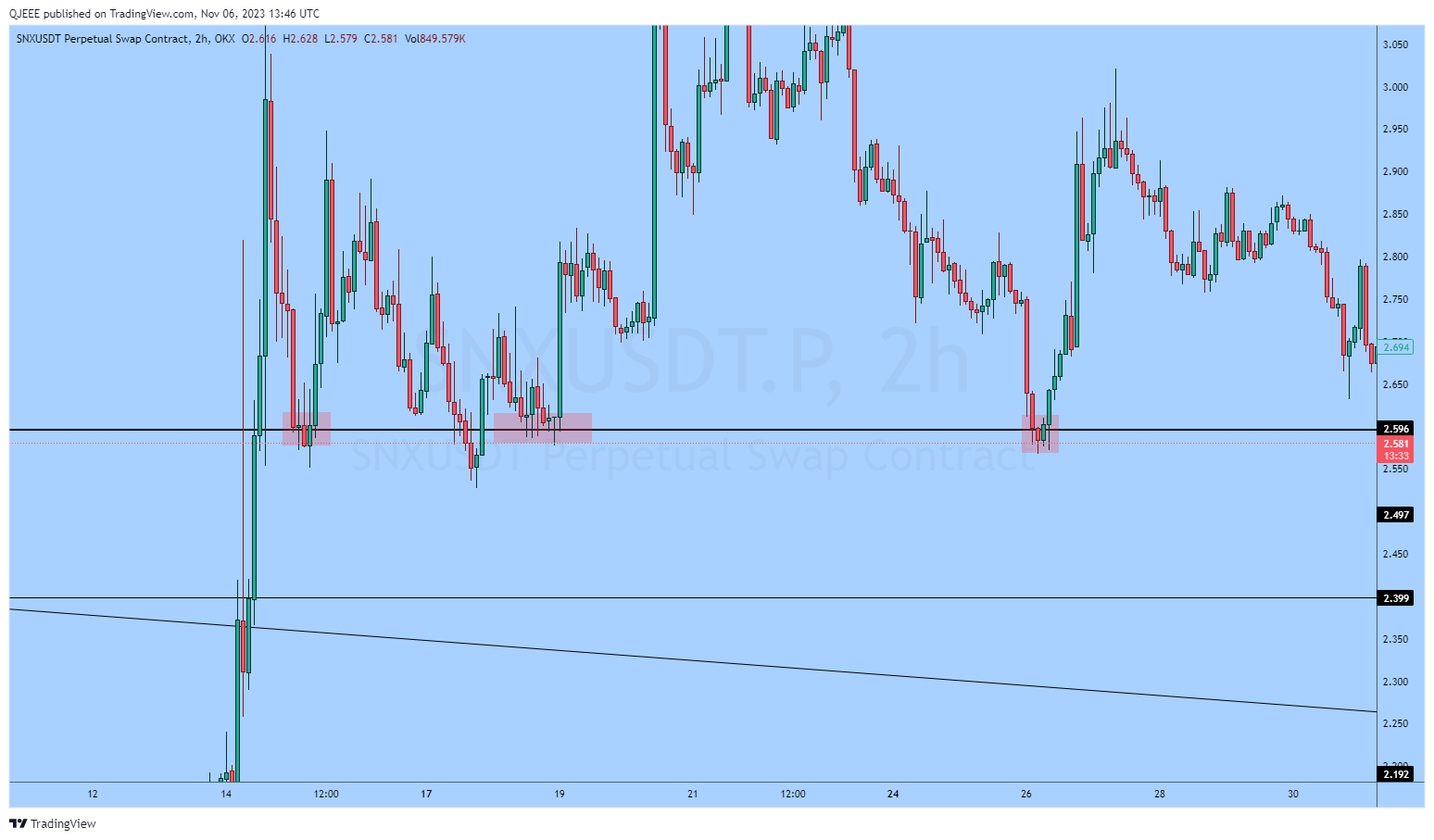 OKX:SNXUSDT.P Chart Image by QJEEE