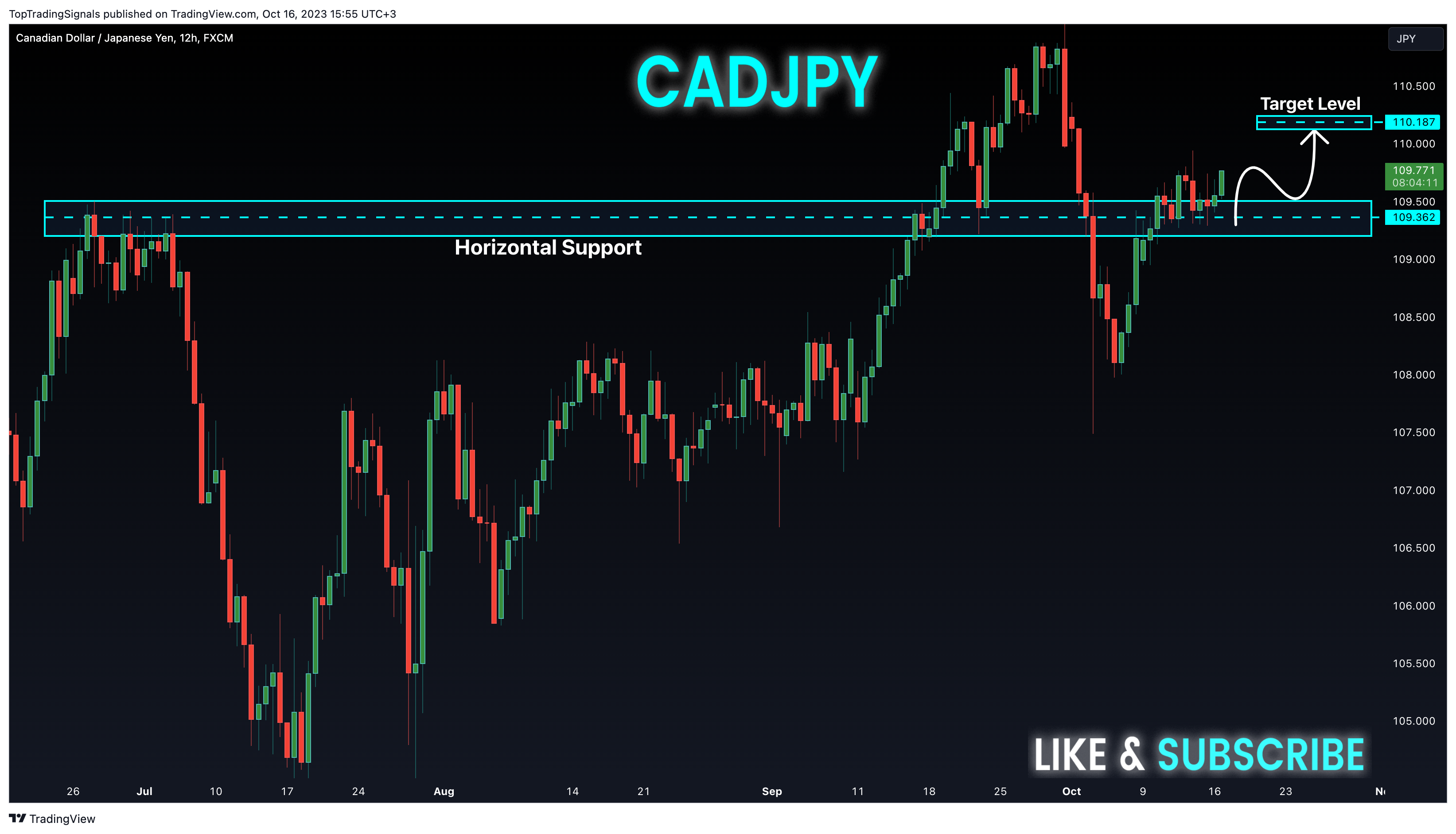 FX:CADJPY Chart Image by TopTradingSignals