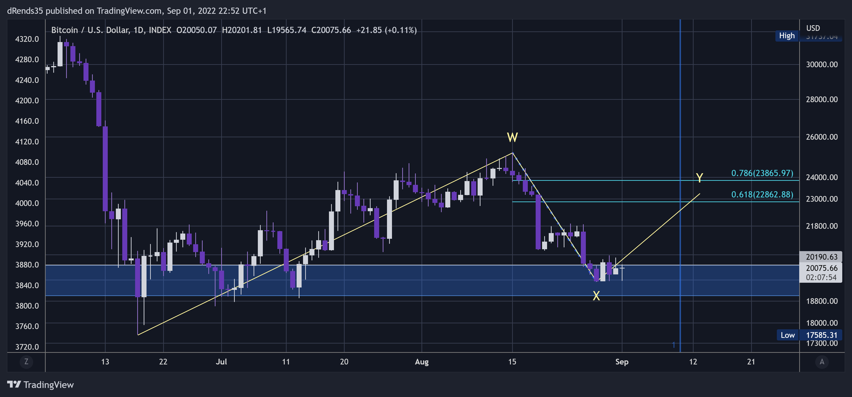 INDEX:BTCUSD Chart Image by dRends35