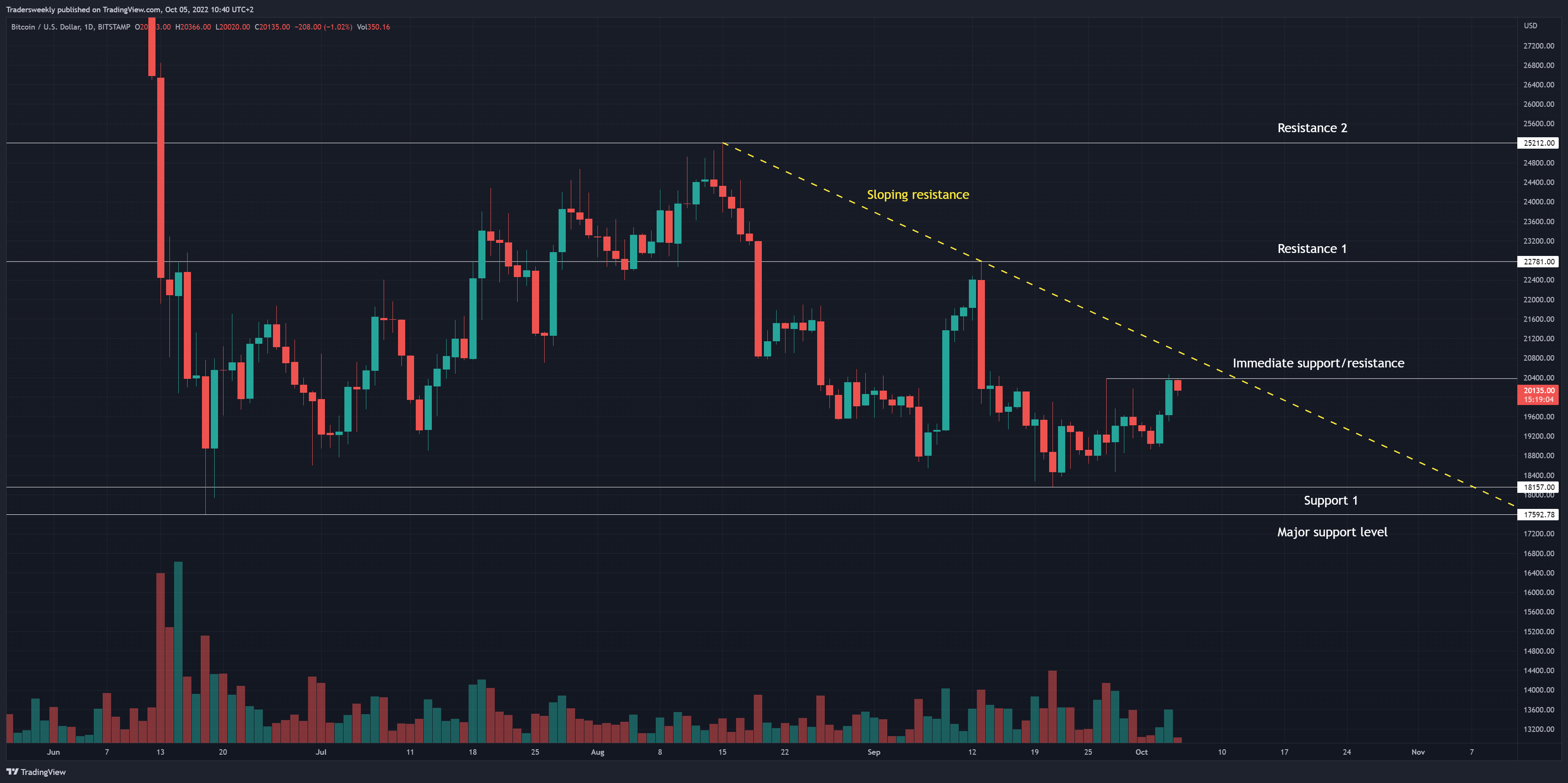 BITSTAMP:BTCUSD Chart Image by Tradersweekly