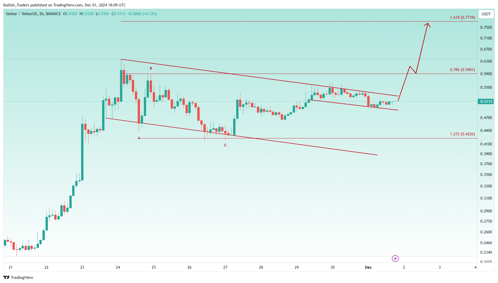 BINANCE:XLMUSDT Chart Image by Bullish_Traders