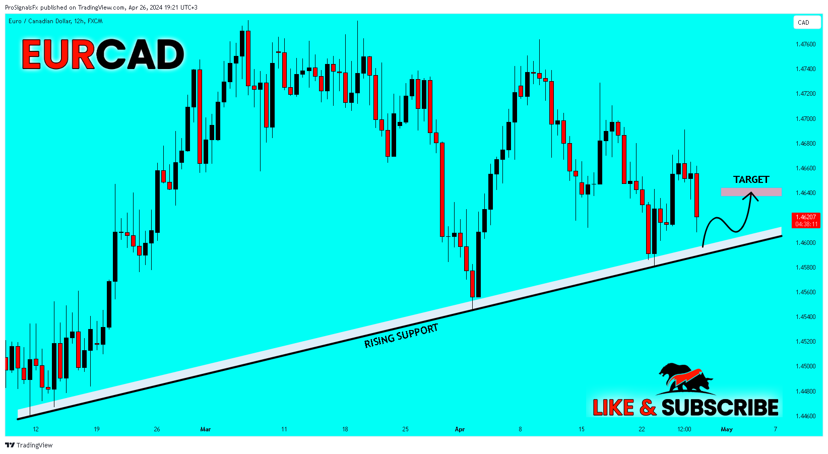 FX:EURCAD Chart Image by ProSignalsFx