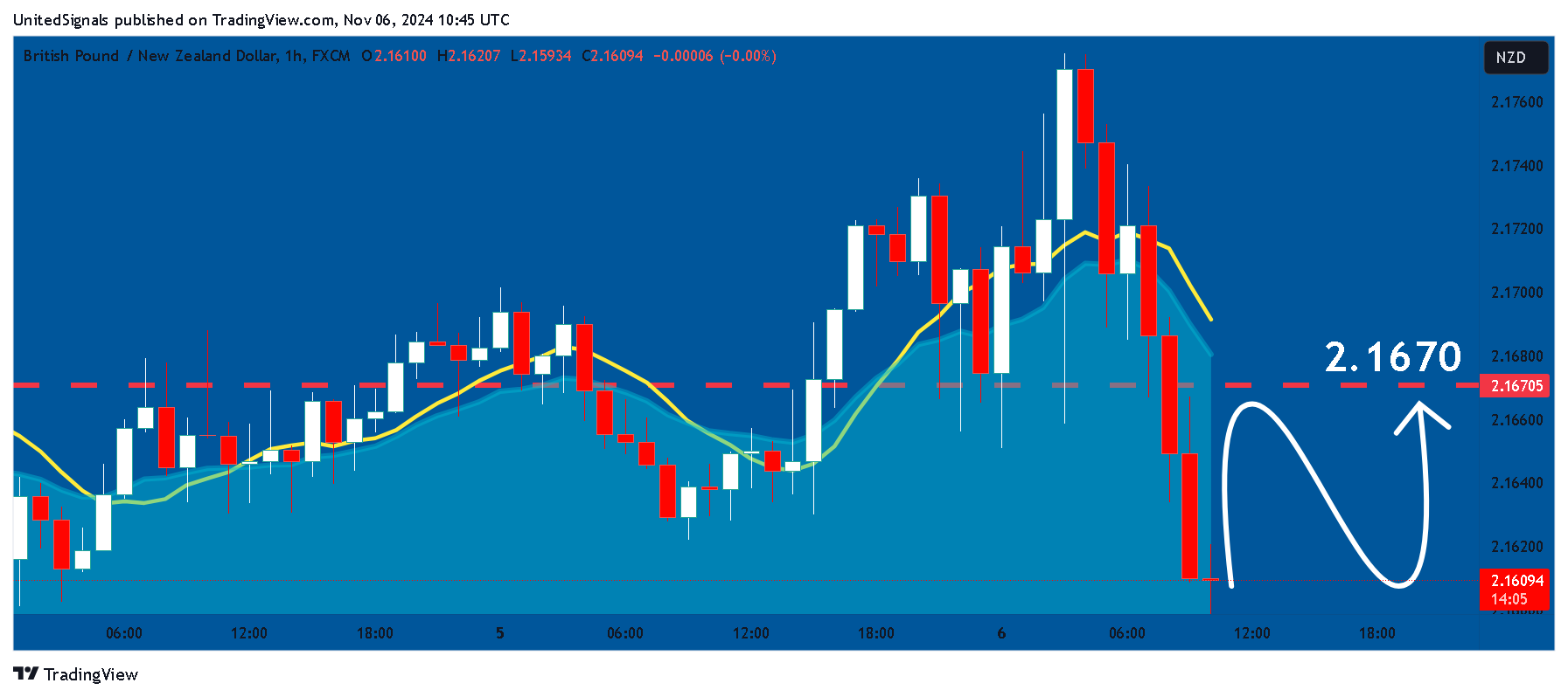 FX:GBPNZD Chart Image by UnitedSignals