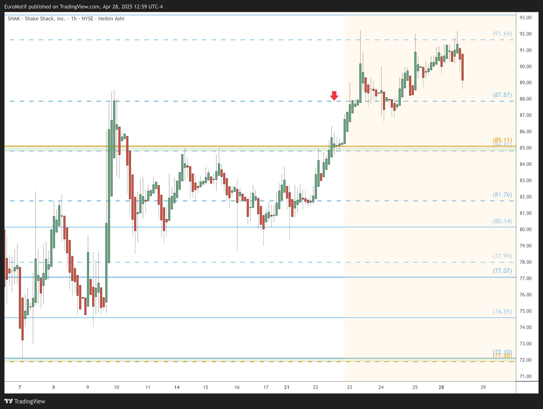 BATS:SHAK Chart Image by EuroMotif