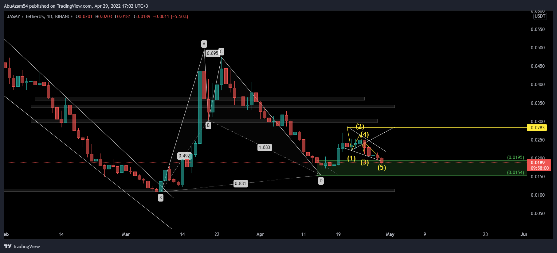 BINANCE:JASMYUSDT Chart Image by AbuAzam54