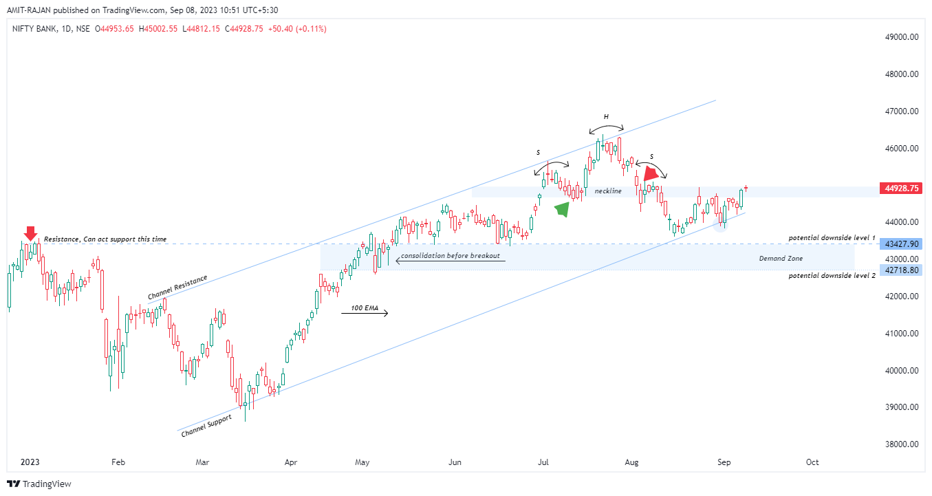NSE:BANKNIFTY Chart Image by AMIT-RAJAN