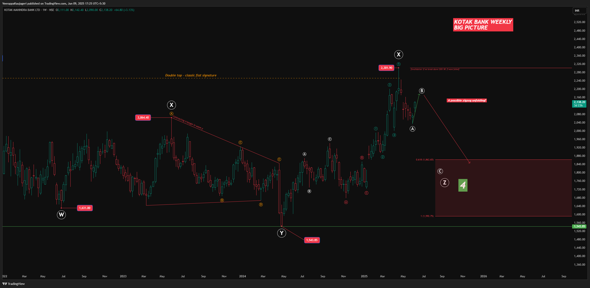 NSE:KOTAKBANK Chart Image by WaveXplorer