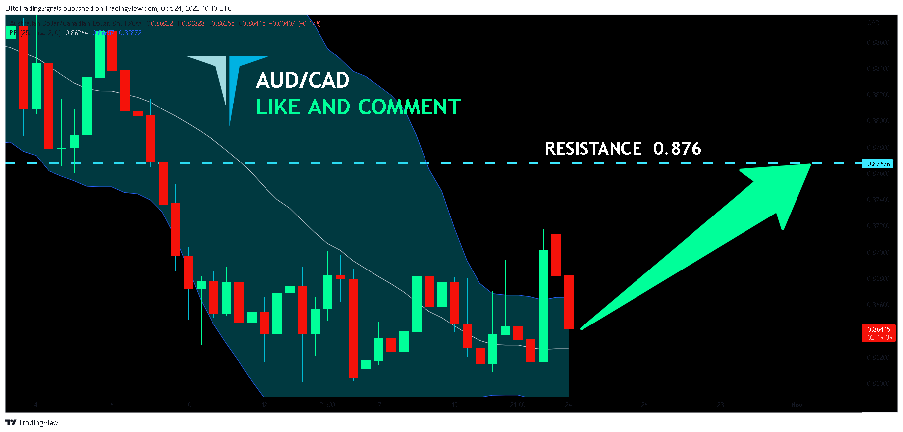 FX:AUDCAD Chart Image by EliteTradingSignals