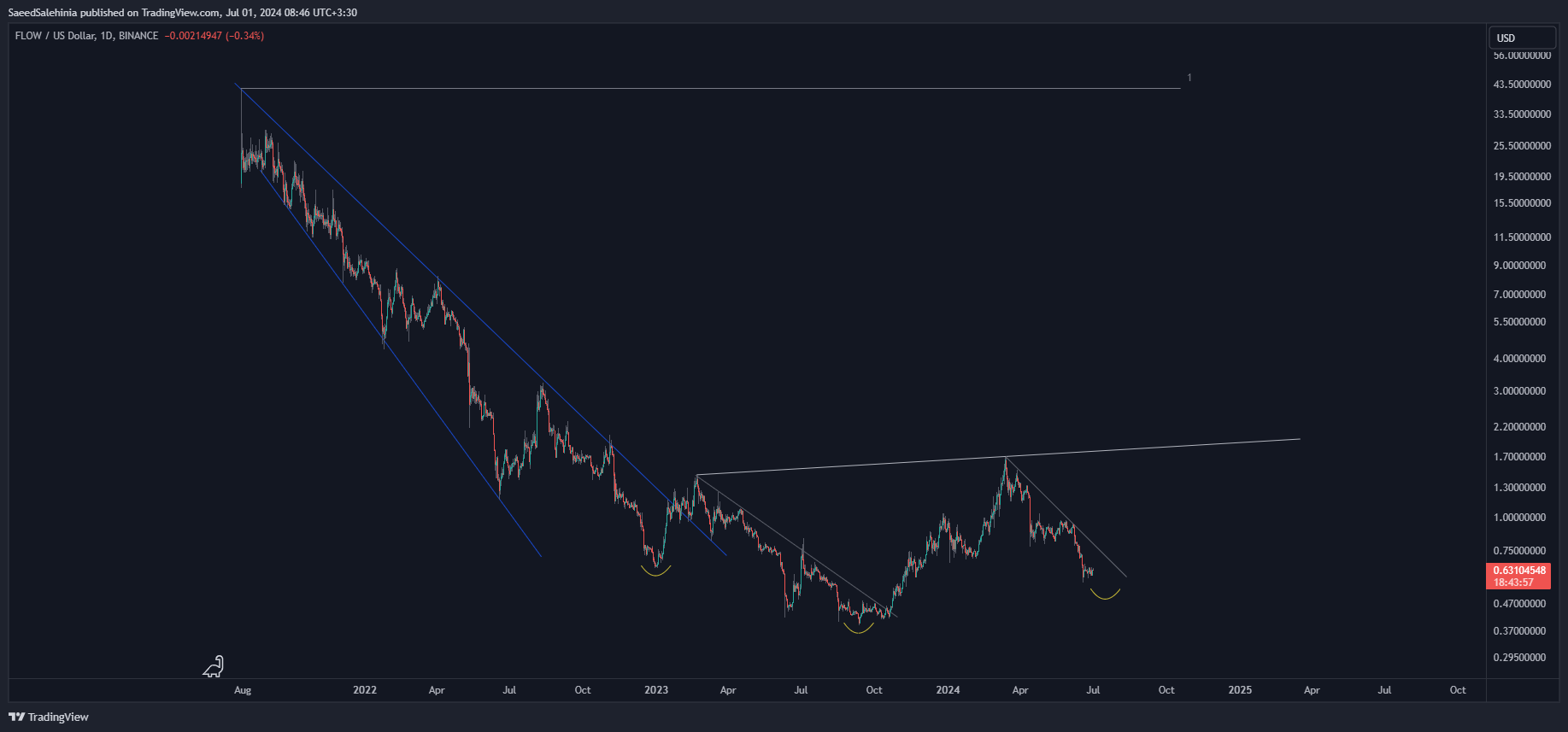 BINANCE:FLOWUSD Chart Image by SaeedSalehinia