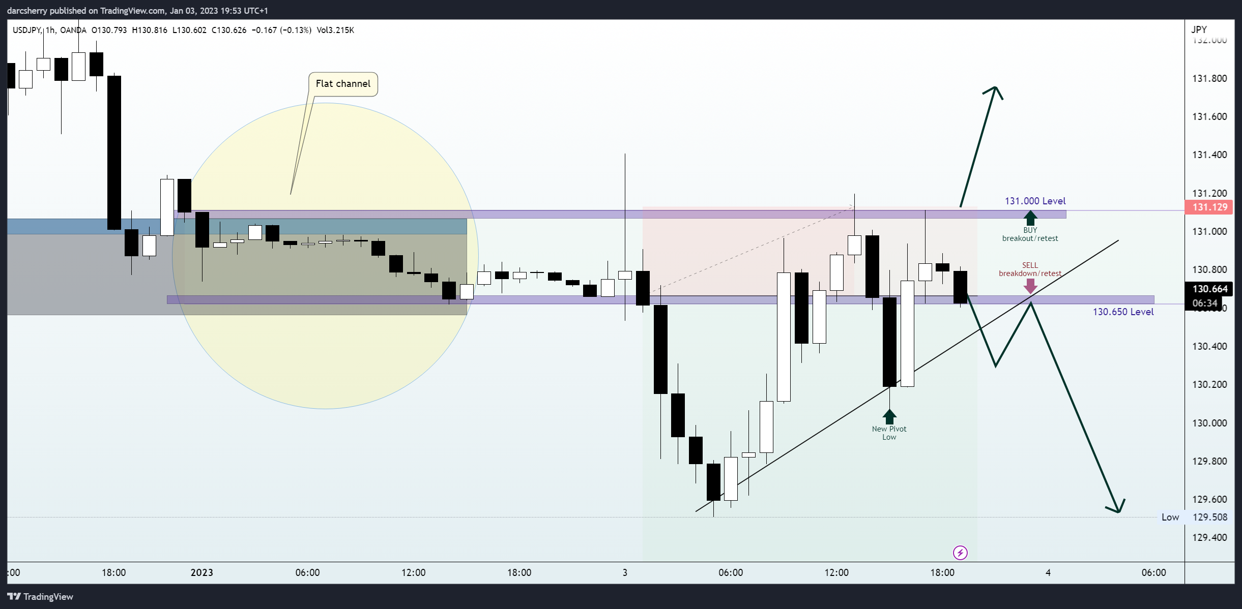 OANDA:USDJPY Chart Image by darcsherry