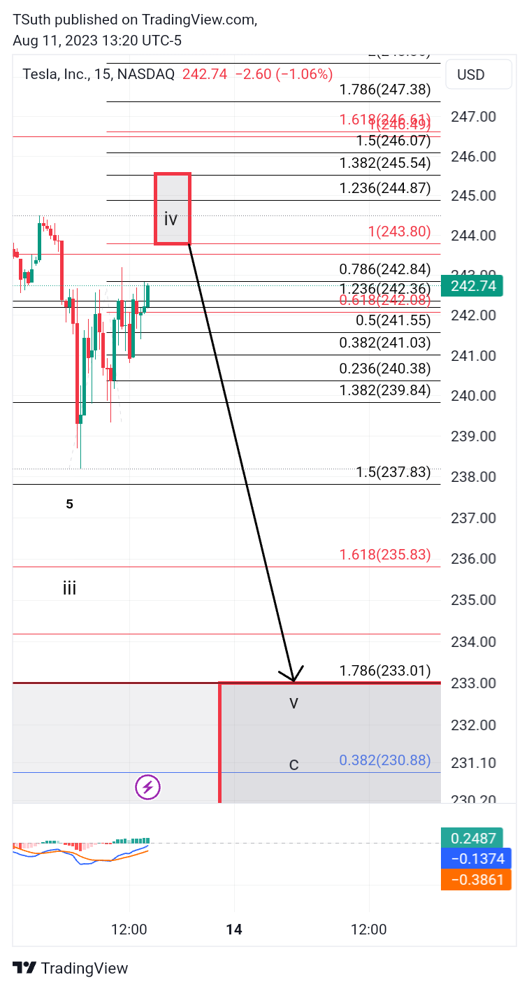 NASDAQ:TSLA Chart Image by TSuth