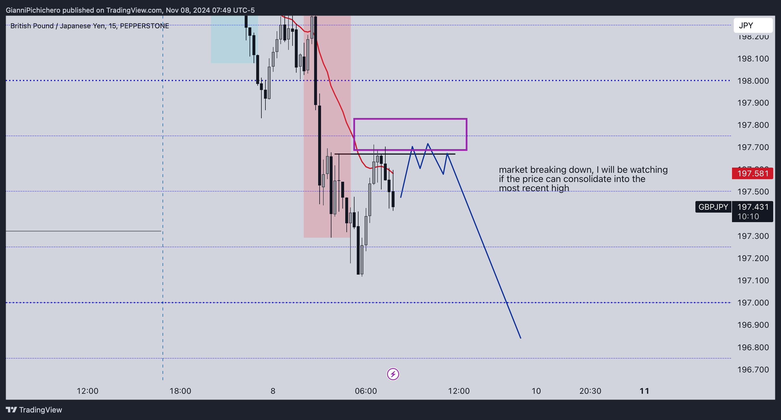 PEPPERSTONE:GBPJPY Chart Image by GianniPichichero