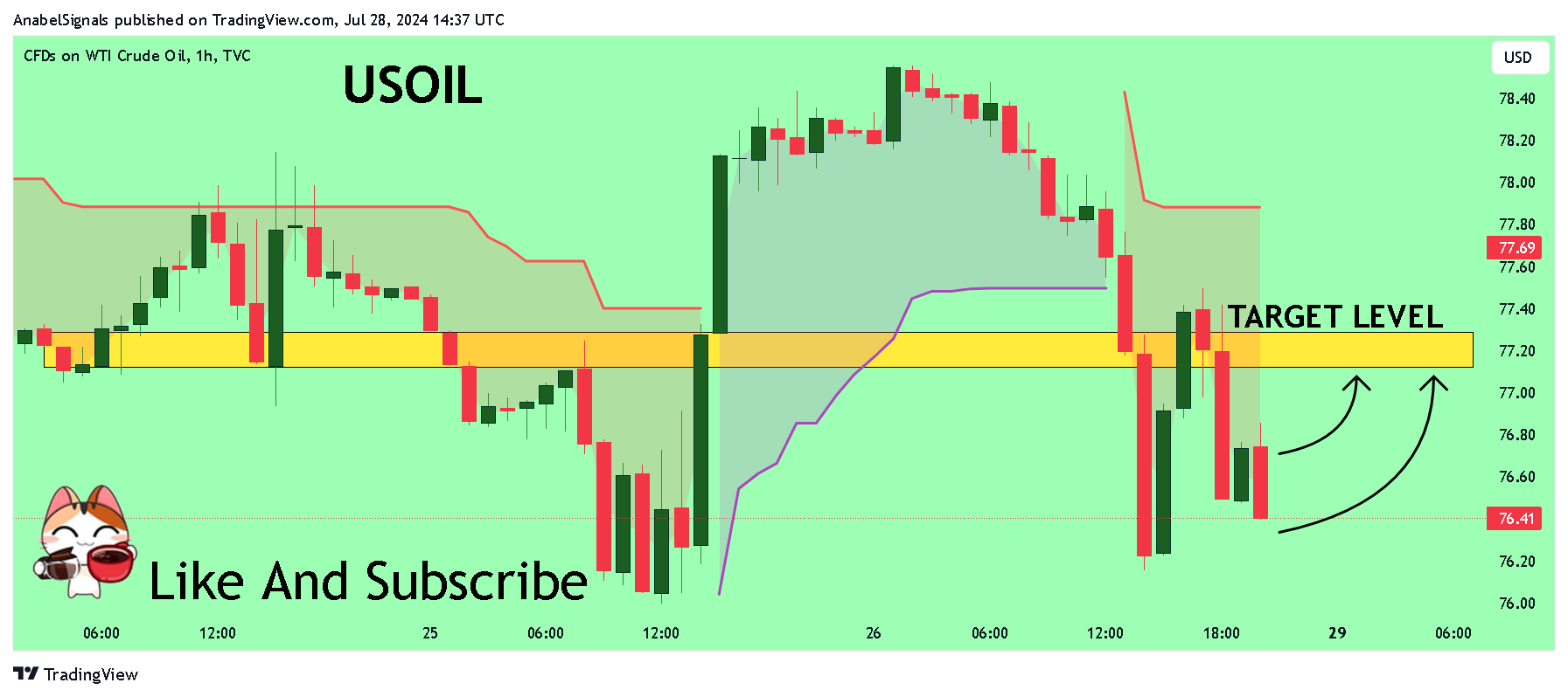 TVC:USOIL Chart Image by AnabelSignals