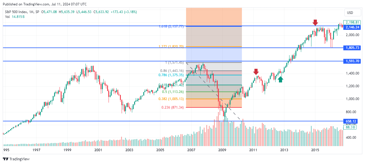 SP:SPX Chart Image