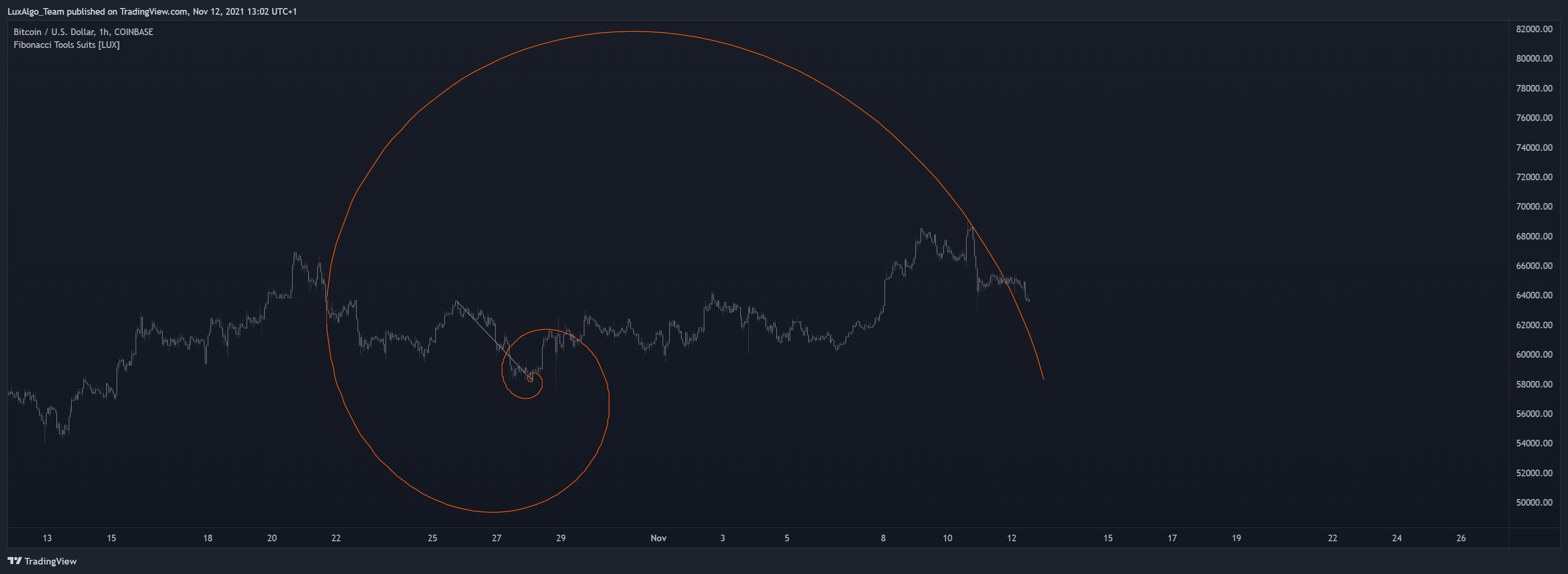 COINBASE:BTCUSD Chart Image by LuxAlgo_Team