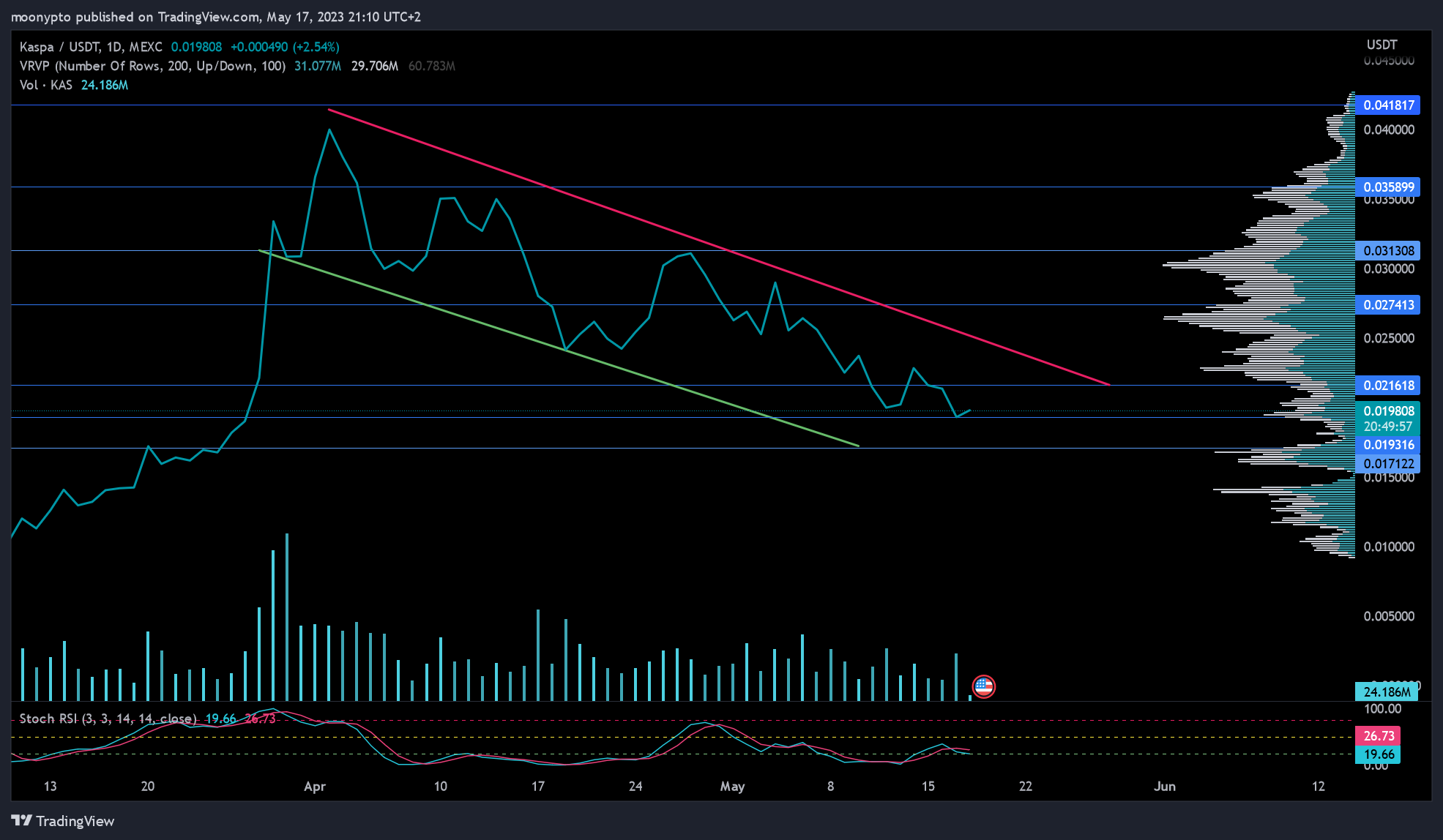 MEXC:KASUSDT Chart Image by moonypto
