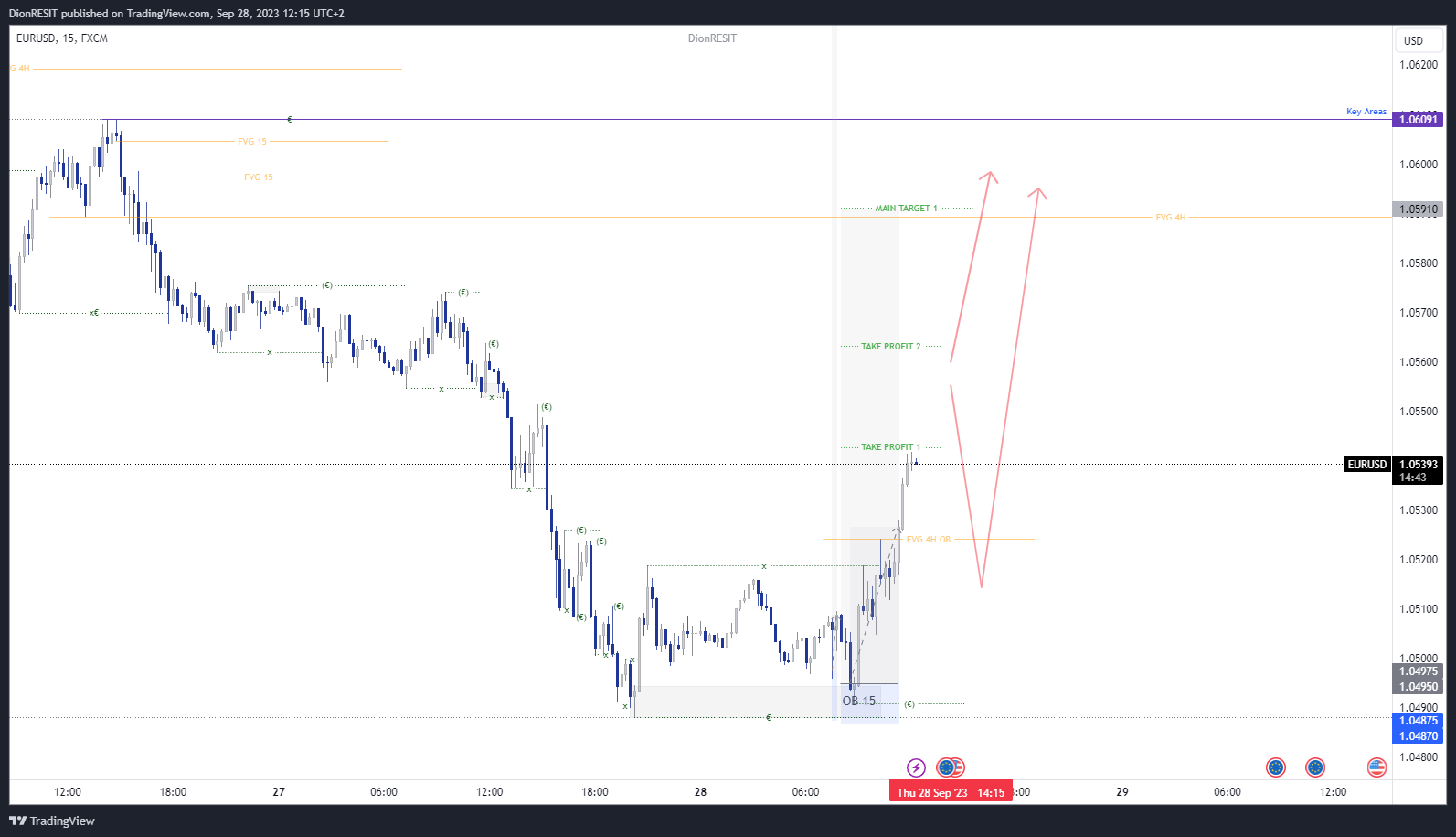 FX:EURUSD Chart Image by Dion-FX
