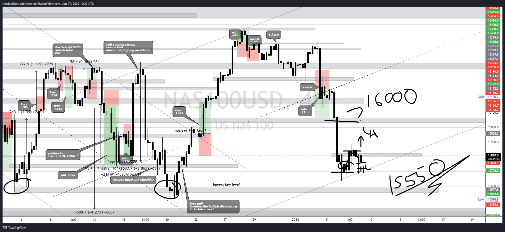 OANDA:NAS100USD Chart Image by lazyluchi