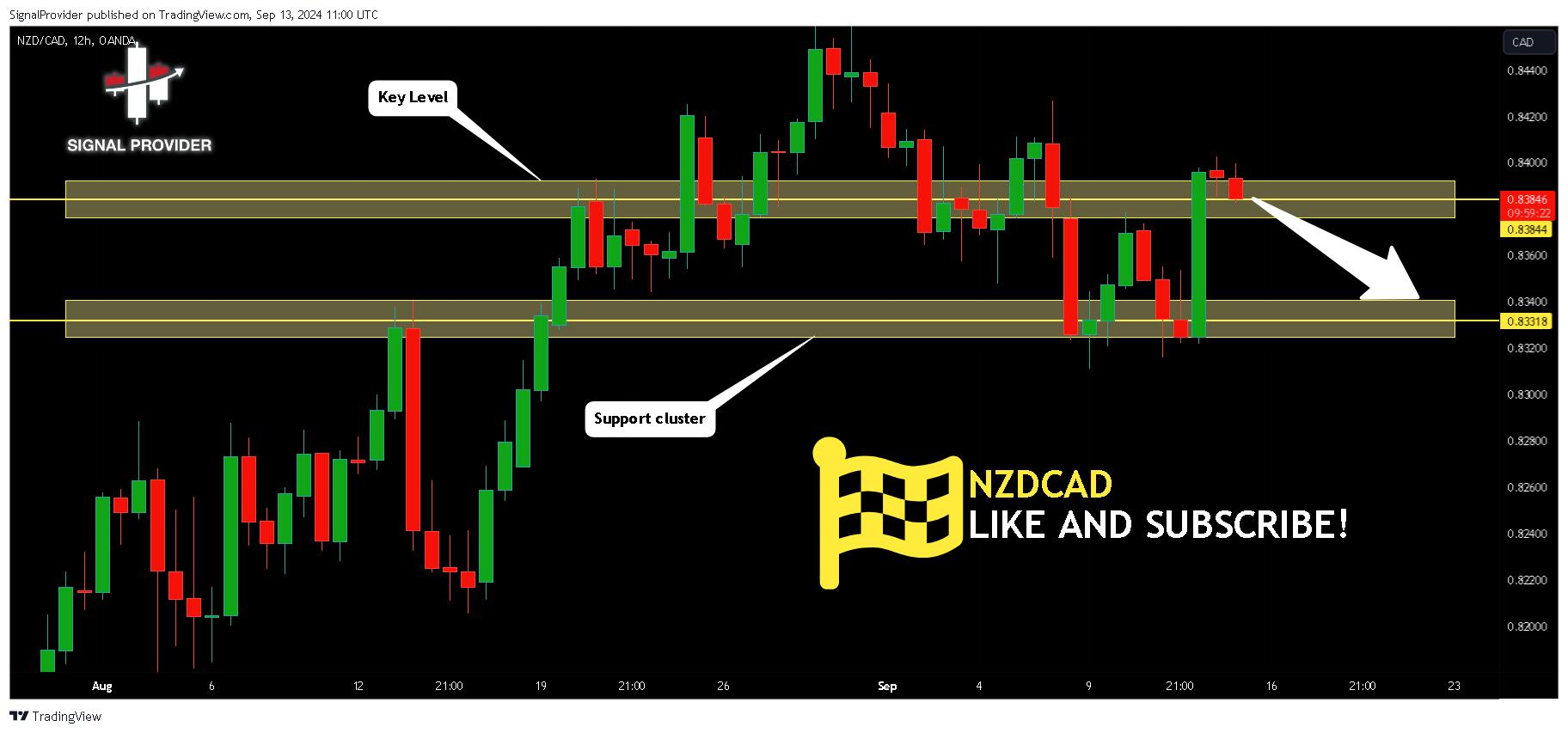 OANDA:NZDCAD Chart Image by SignalProvider