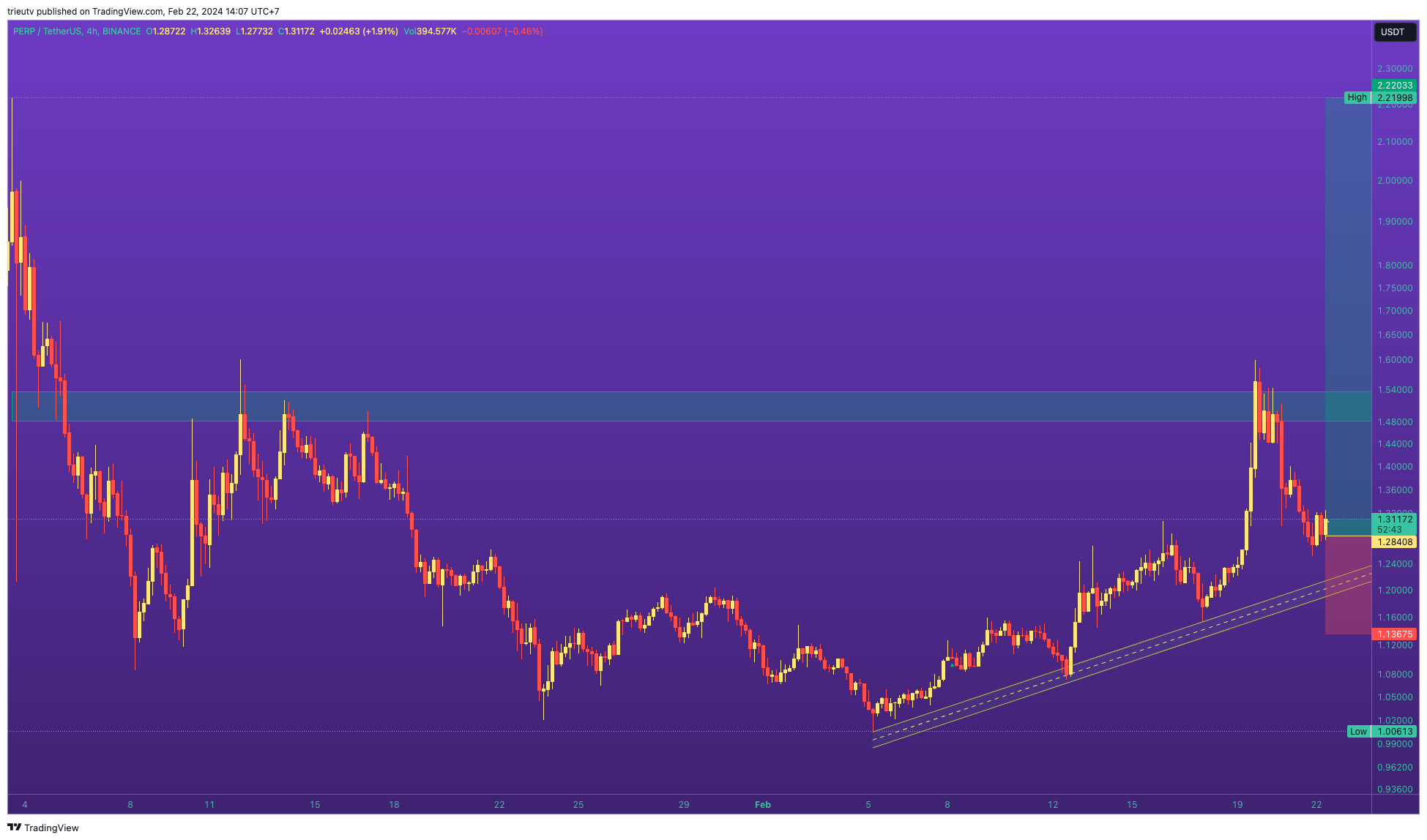 BINANCE:PERPUSDT Chart Image by trieutv