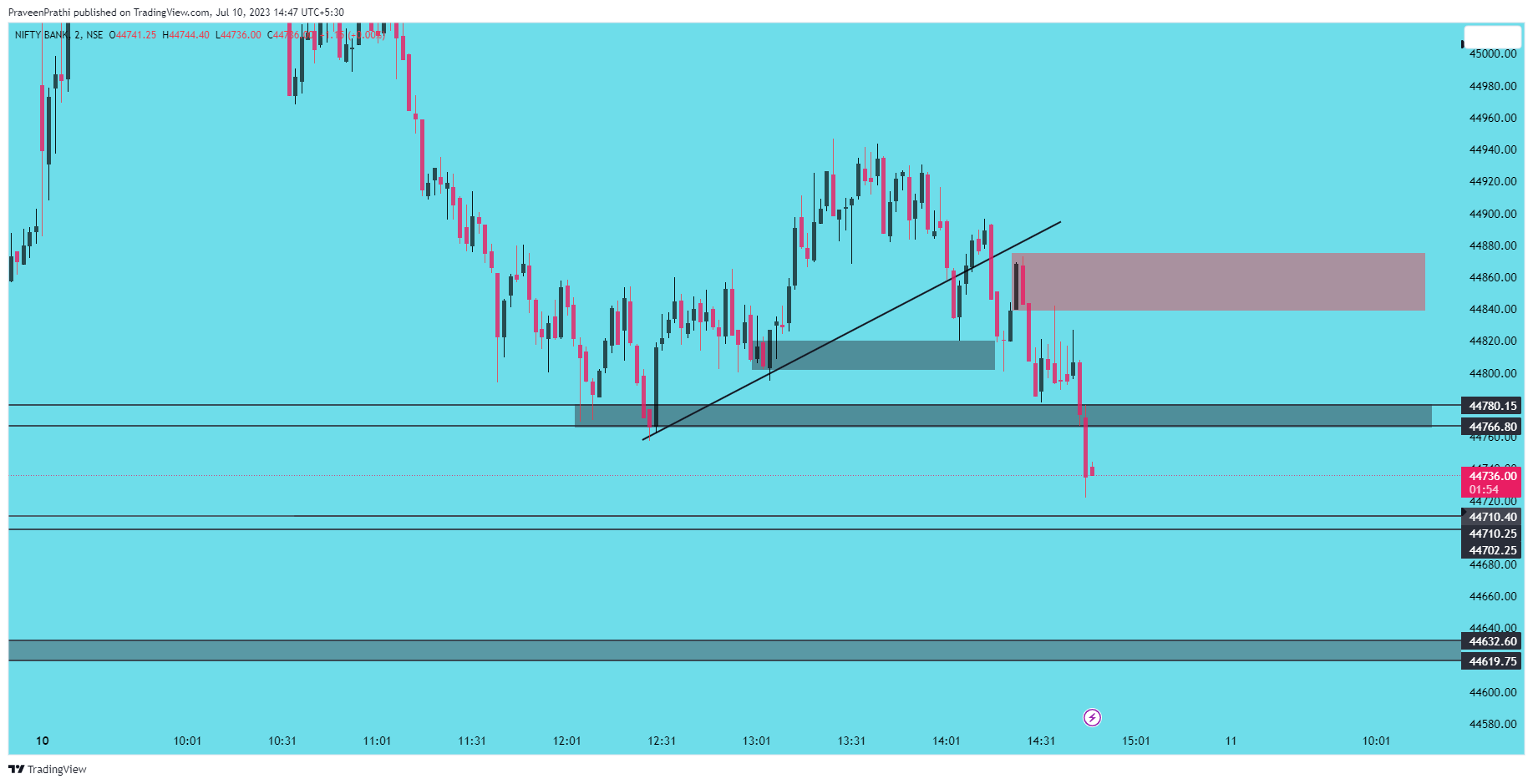 NSE:BANKNIFTY Chart Image by IIT-Trader