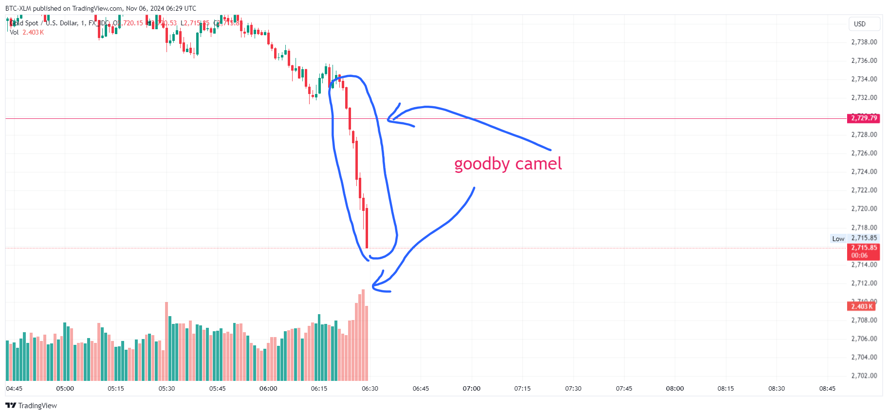 FX_IDC:XAUUSD Chart Image by BTC-XLM
