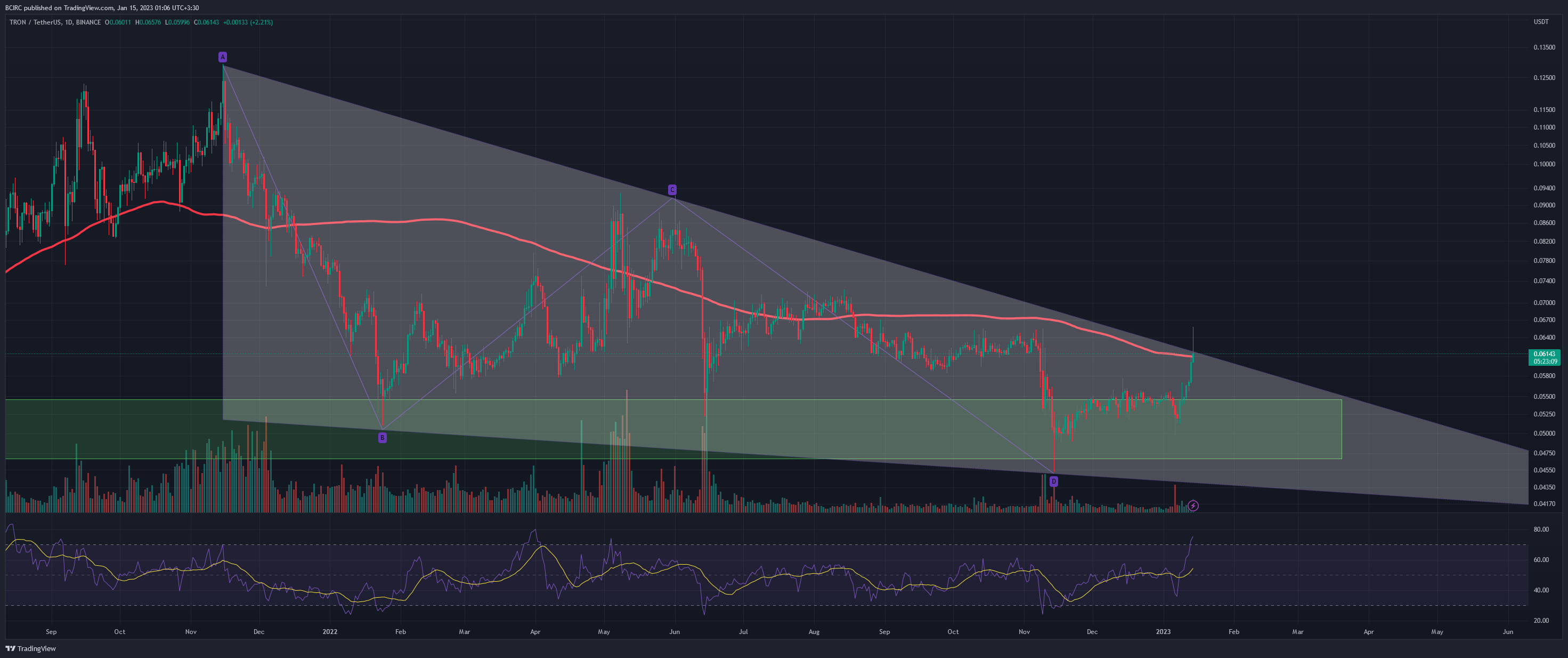 BINANCE:TRXUSDT Chart Image by BCIRC