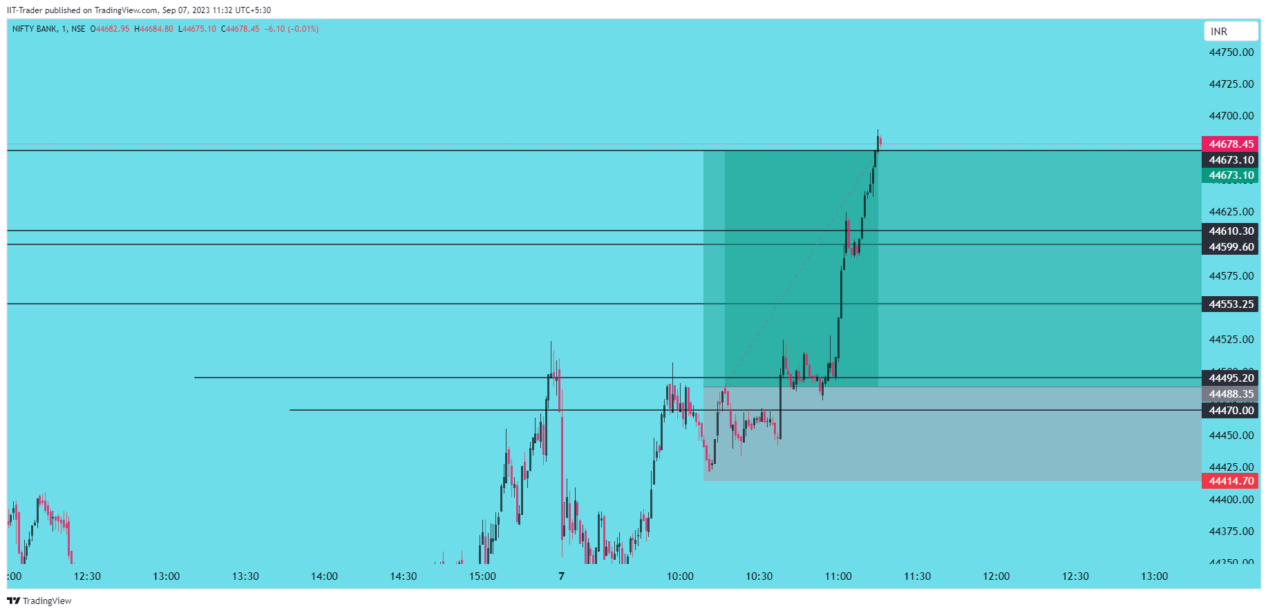 NSE:BANKNIFTY Chart Image by IIT-Trader