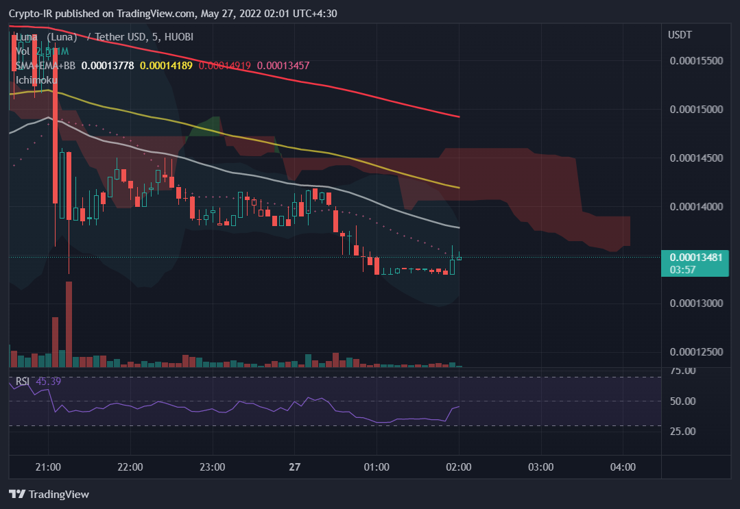 HUOBI:LUNAUSDT Chart Image by Crypto-IR