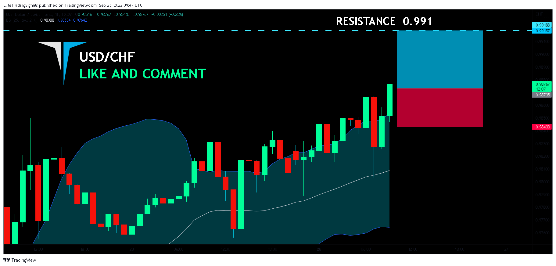 FX:USDCHF Chart Image by EliteTradingSignals