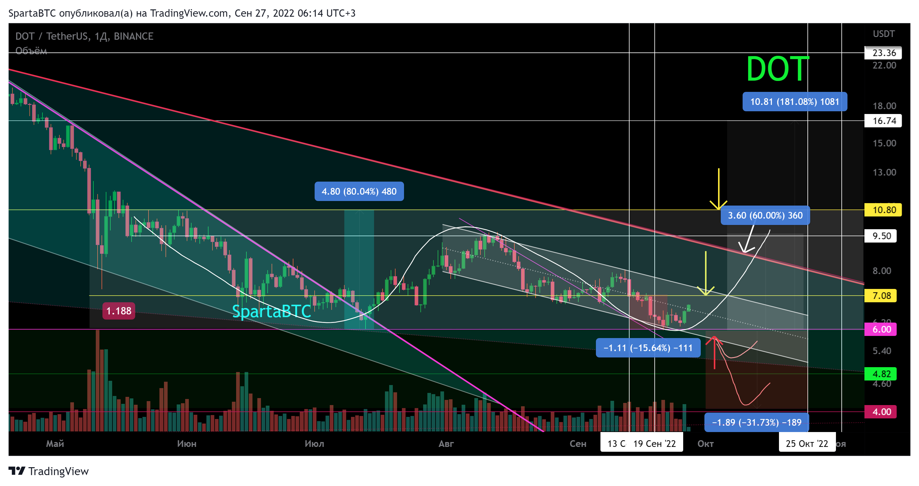 BINANCE:DOTUSDT Chart Image by SpartaBTC