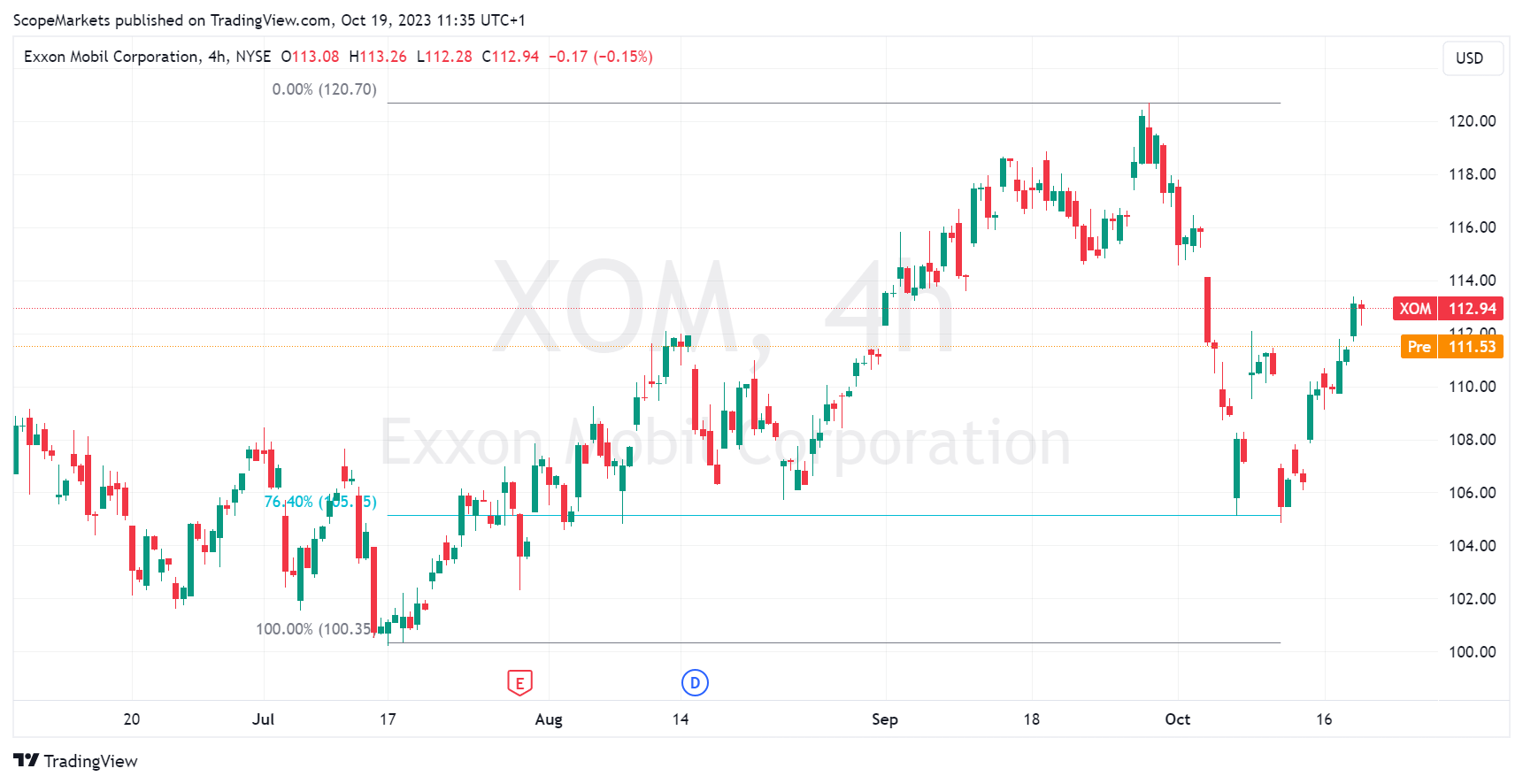 BATS:XOM Chart Image by ScopeMarkets