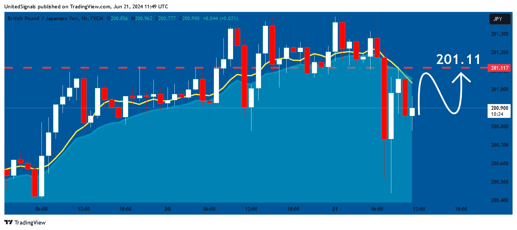 FX:GBPJPY Chart Image by UnitedSignals