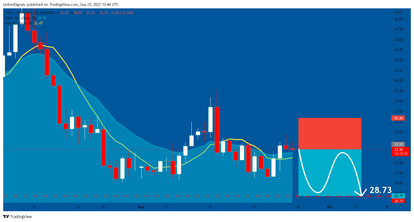 BINANCE:SOLUSDT Chart Image by UnitedSignals