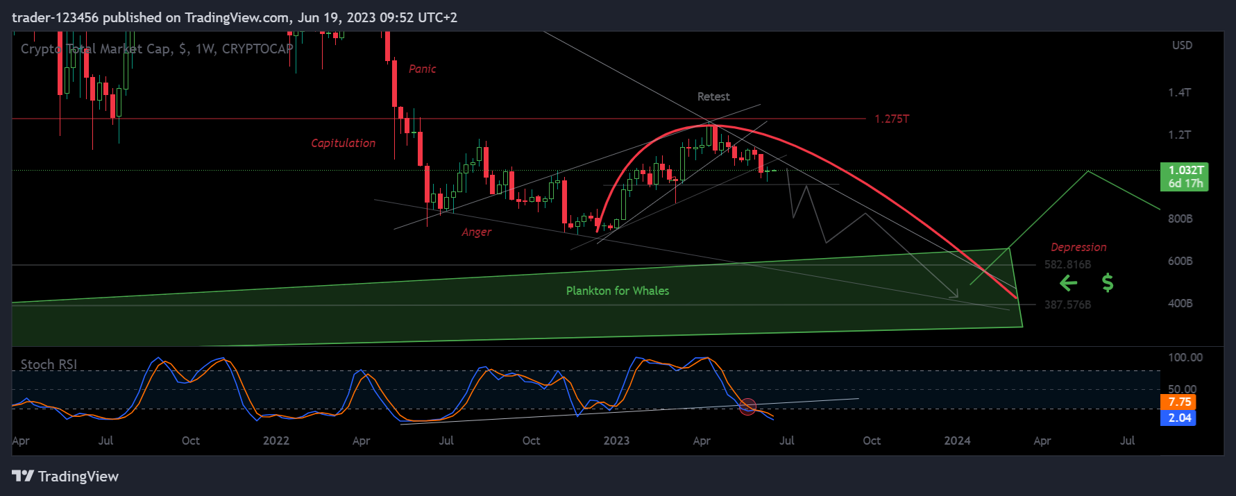 CRYPTOCAP:TOTAL Chart Image by trader-123456