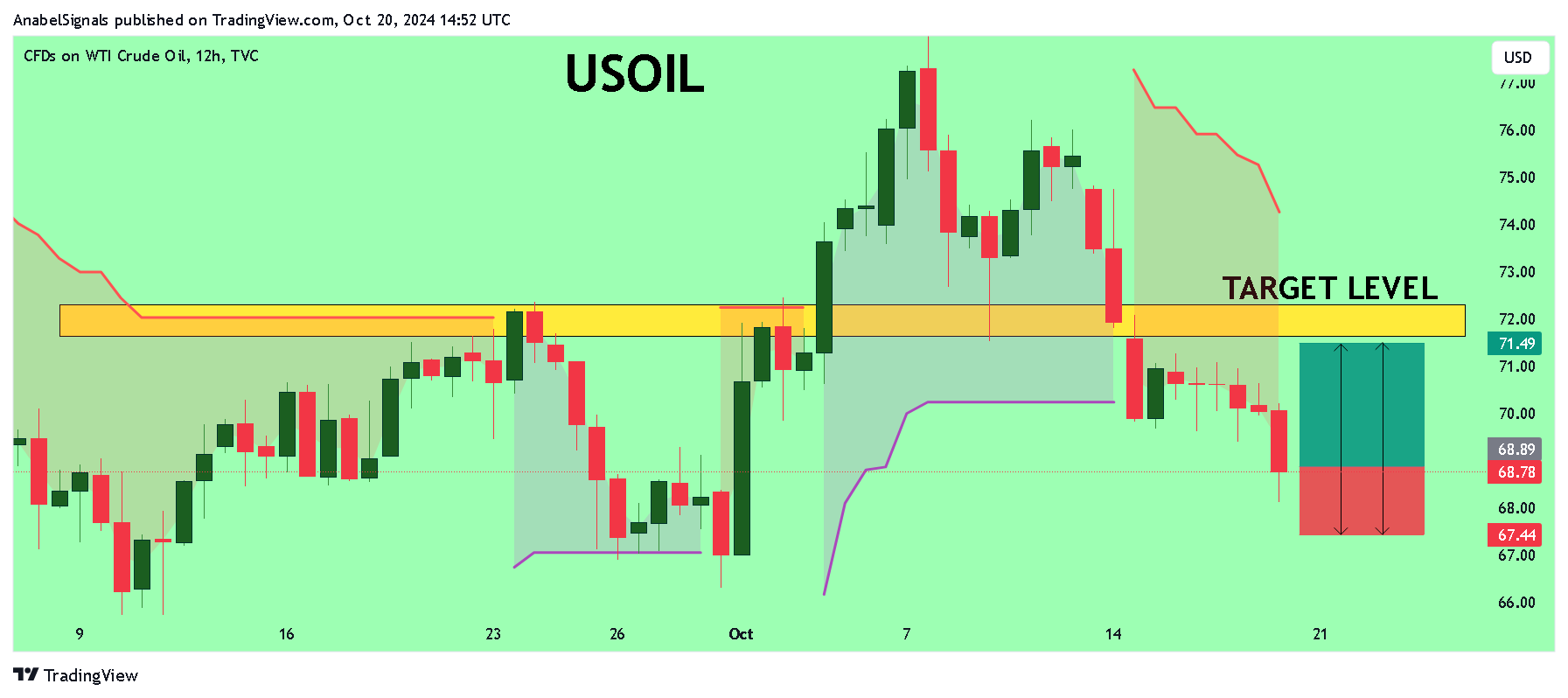 TVC:USOIL Chart Image by AnabelSignals