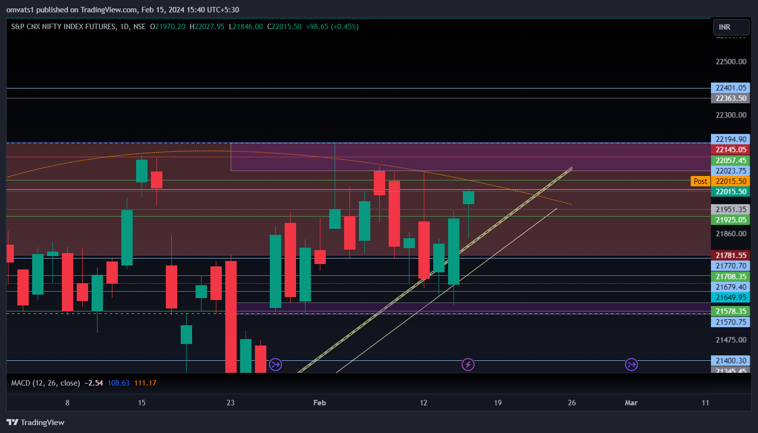 NSE:NIFTY1! Chart Image by omvats1