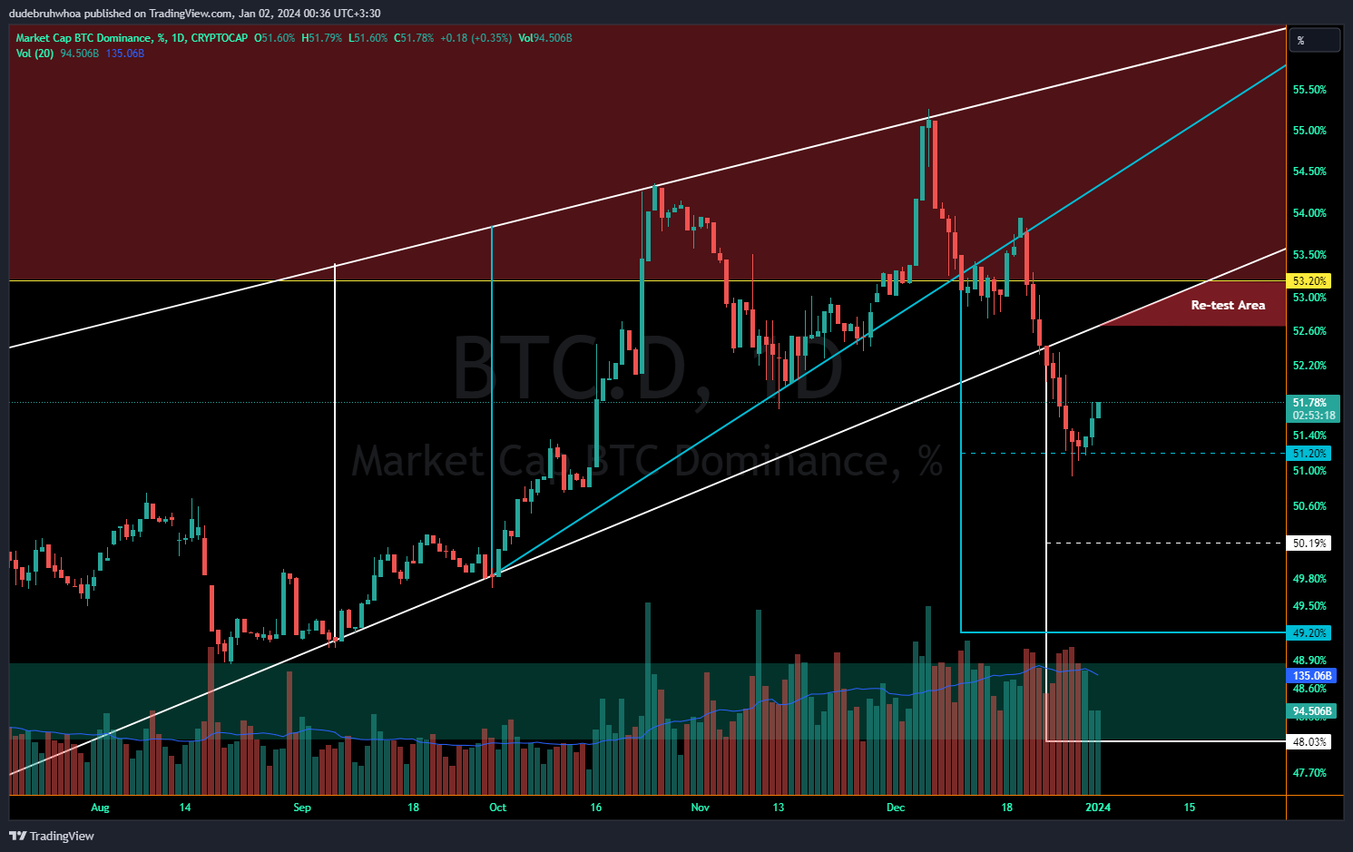 CRYPTOCAP:BTC.D Chart Image by dudebruhwhoa