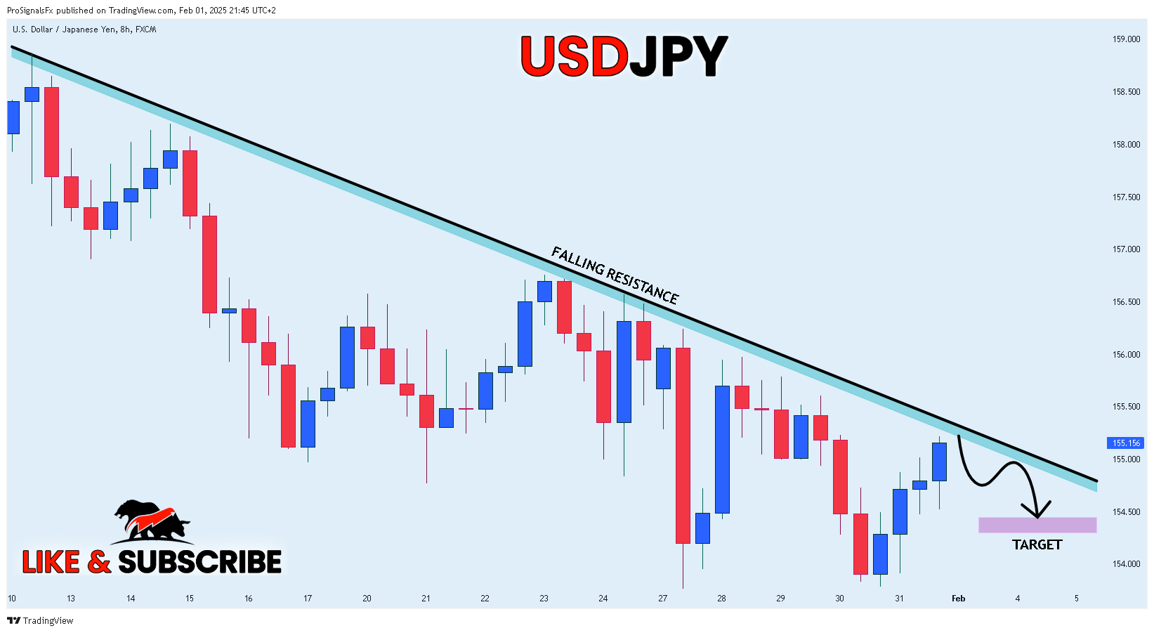 FX:USDJPY Chart Image by ProSignalsFx